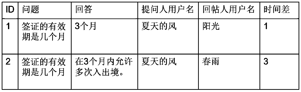 Method for automatically identifying correct answers in community question and answer forum based on artificial intelligence