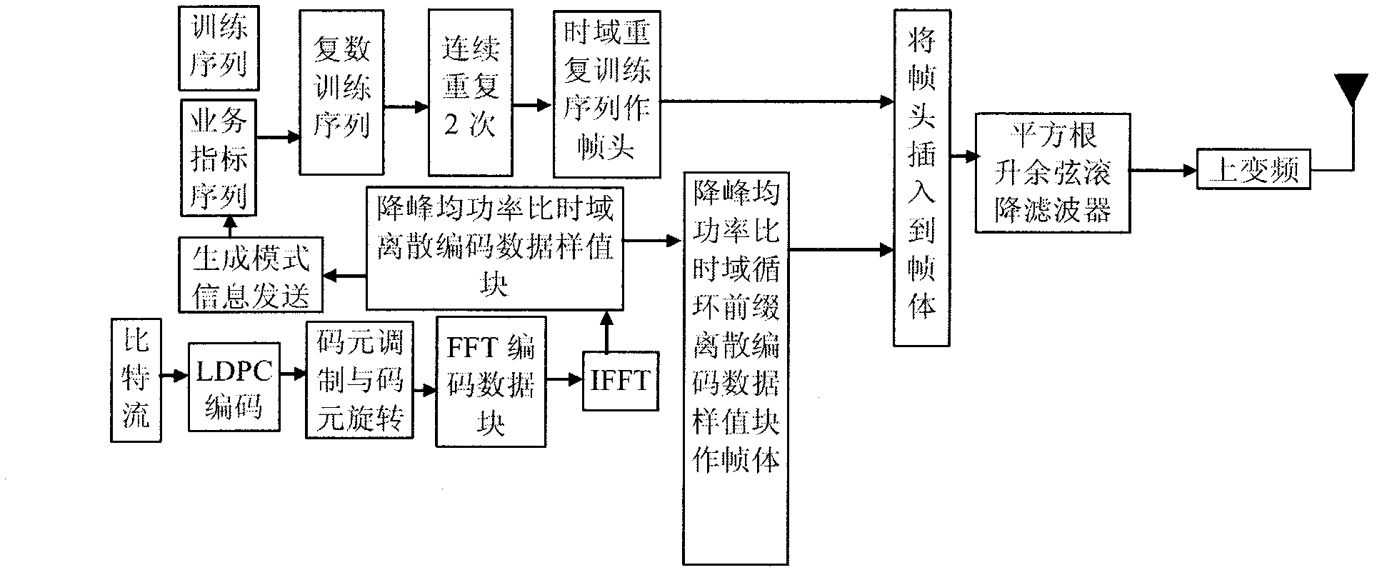 Anti-noise framing modulation method for multimedia broadcasting mobile signal