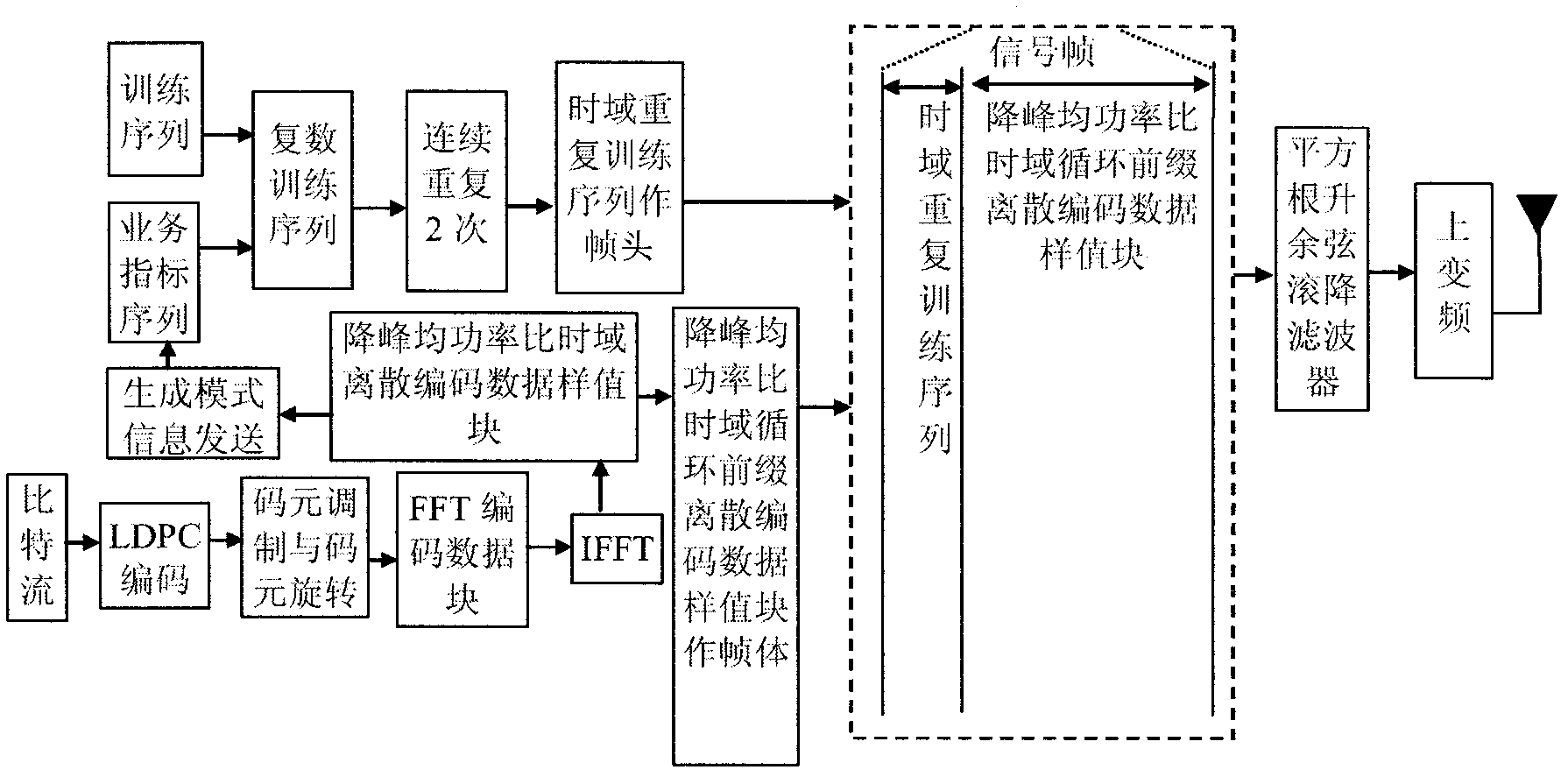 Anti-noise framing modulation method for multimedia broadcasting mobile signal