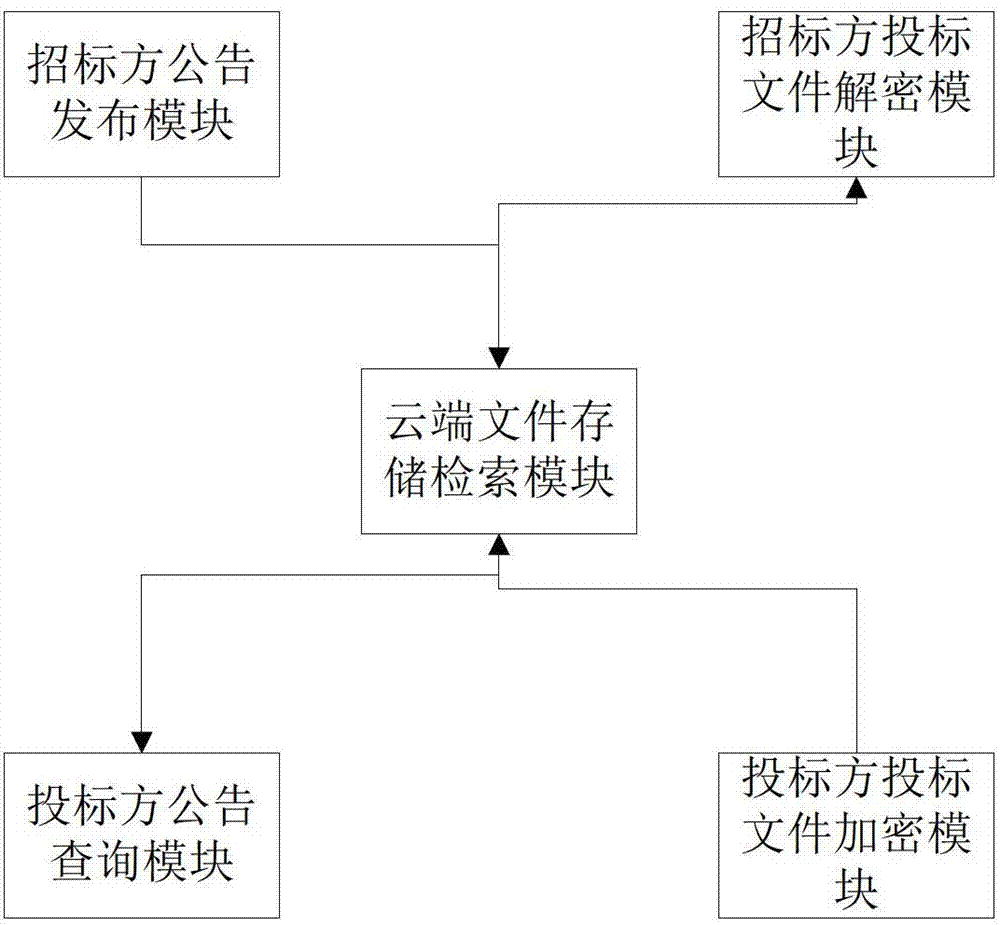 Network bid inviting and bidding system based on cloud storage