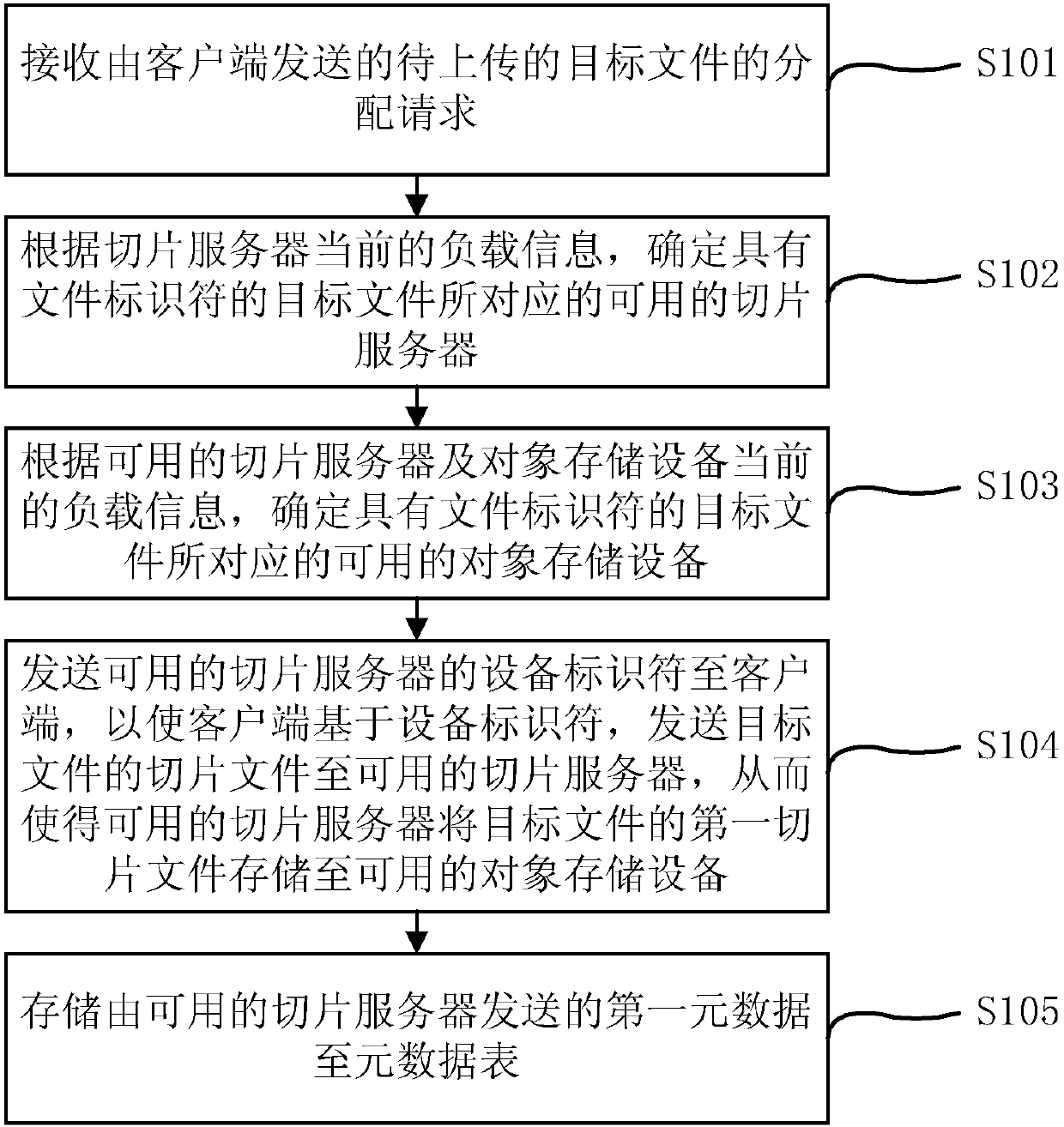 File slice uploading method and device and cloud storage system