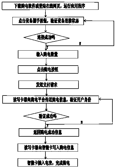 Power purchasing method for mobile phone and portable IC card reader thereof