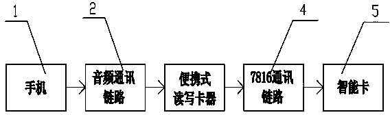 Power purchasing method for mobile phone and portable IC card reader thereof