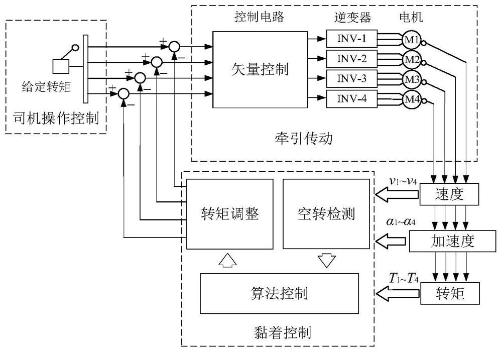 Optimal traction torque online search based locomotive adhesion control method