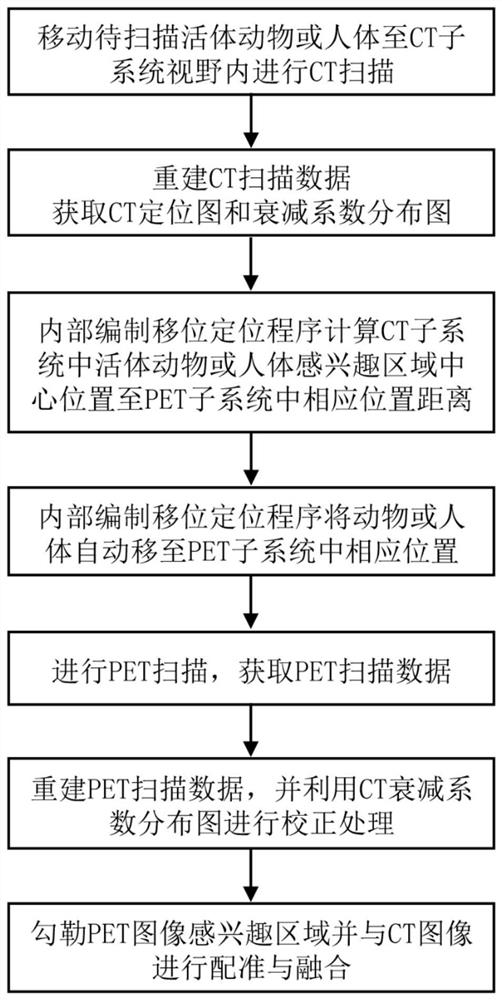 Automatic precise positioning scanning method of PET/CT system