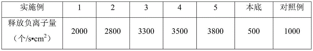 Negative ion composite powder suitable for building materials