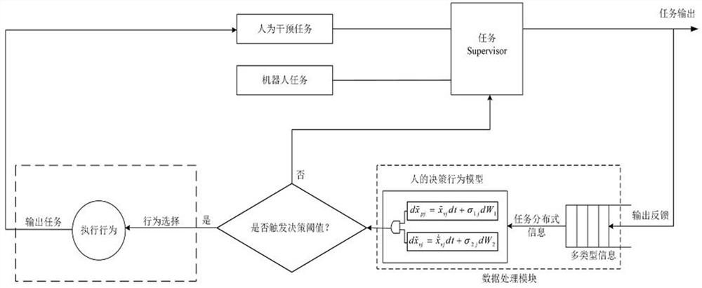 Robot system-oriented human-in-loop decision modeling and control method