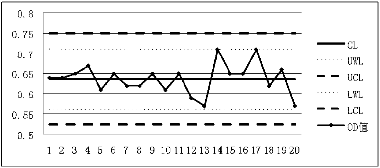 Establishment method and application of quality control chart for brucellosis tube agglutination test