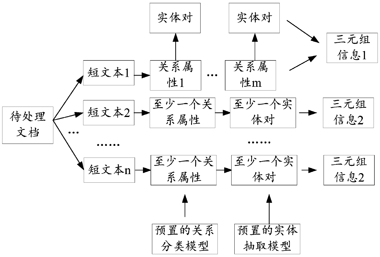 Information extraction method based on artificial intelligence, storage medium and related device