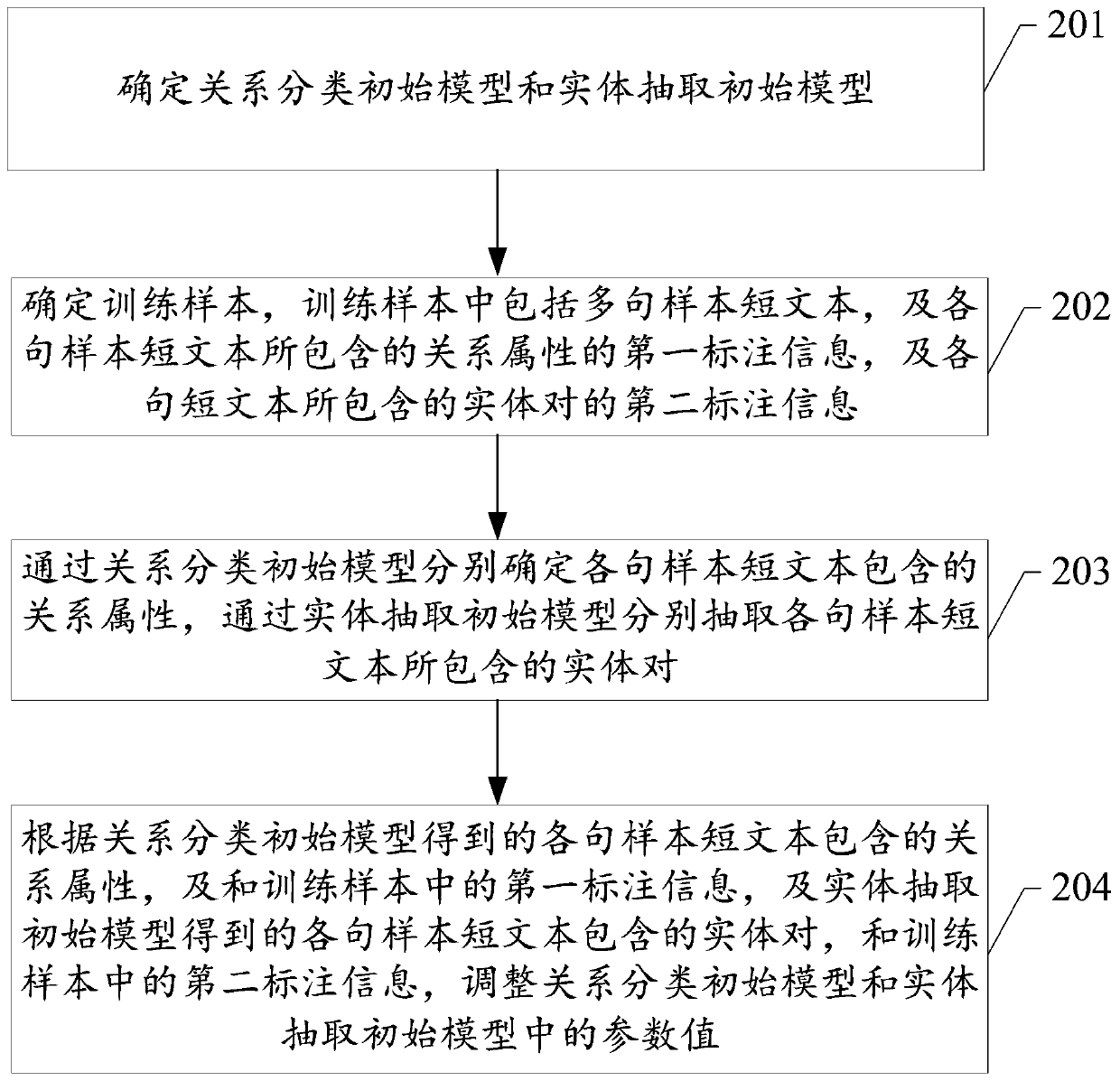 Information extraction method based on artificial intelligence, storage medium and related device