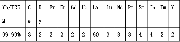 Manufacturing method and device used for preparing rare earth metal target material through lanthanum thermal reduction