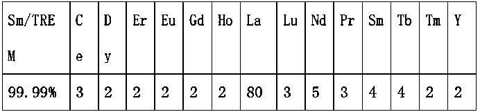 Manufacturing method and device used for preparing rare earth metal target material through lanthanum thermal reduction