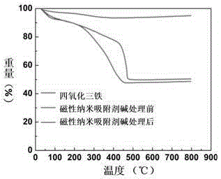 Magnetic nano-adsorbent and preparation method thereof