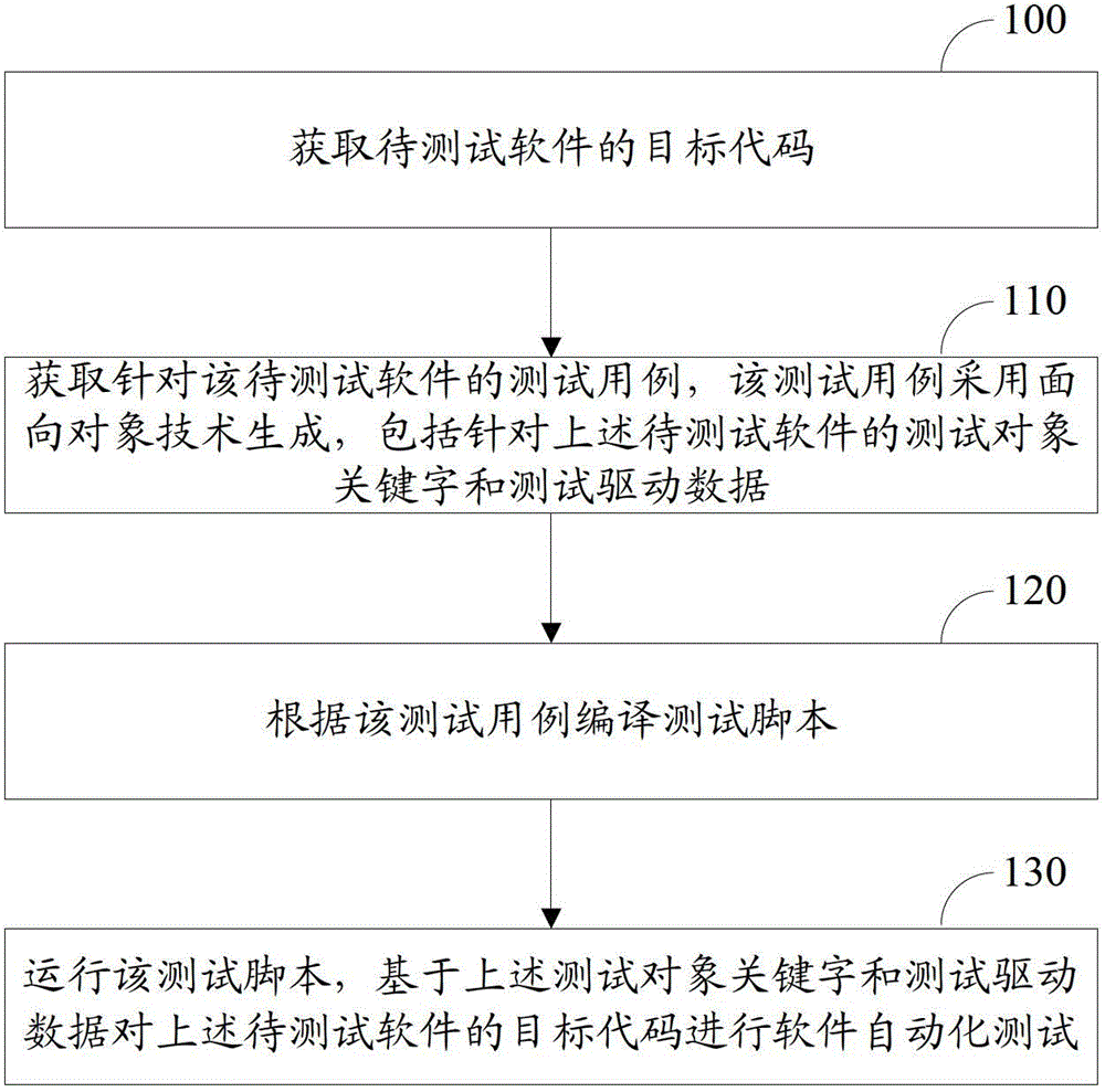 Method and system for realizing automatic software testing