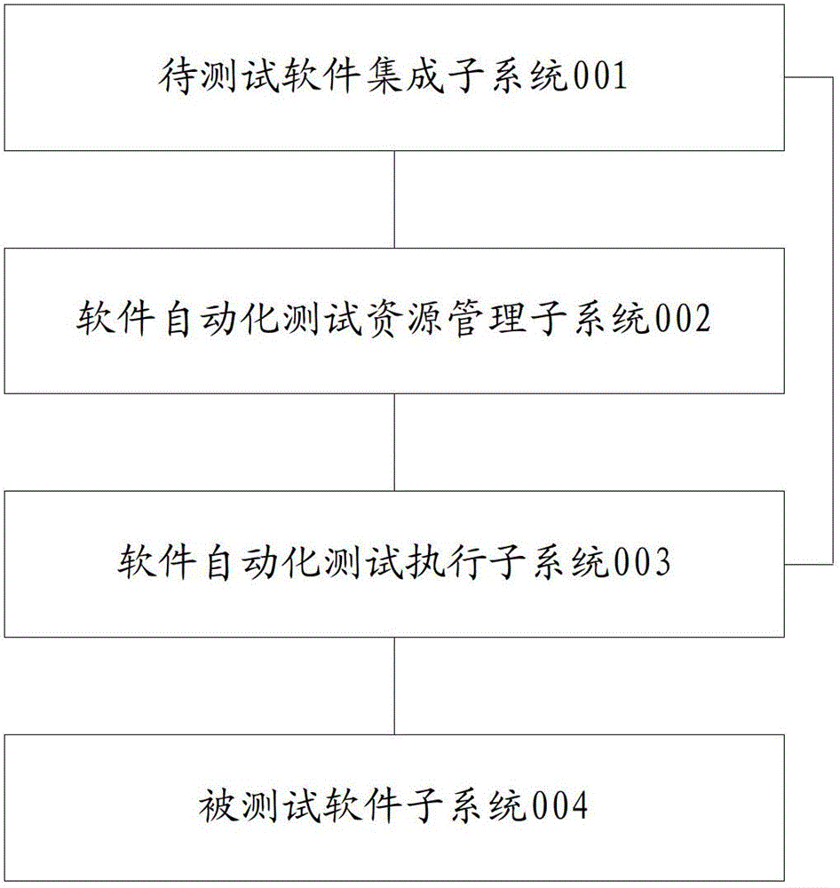 Method and system for realizing automatic software testing