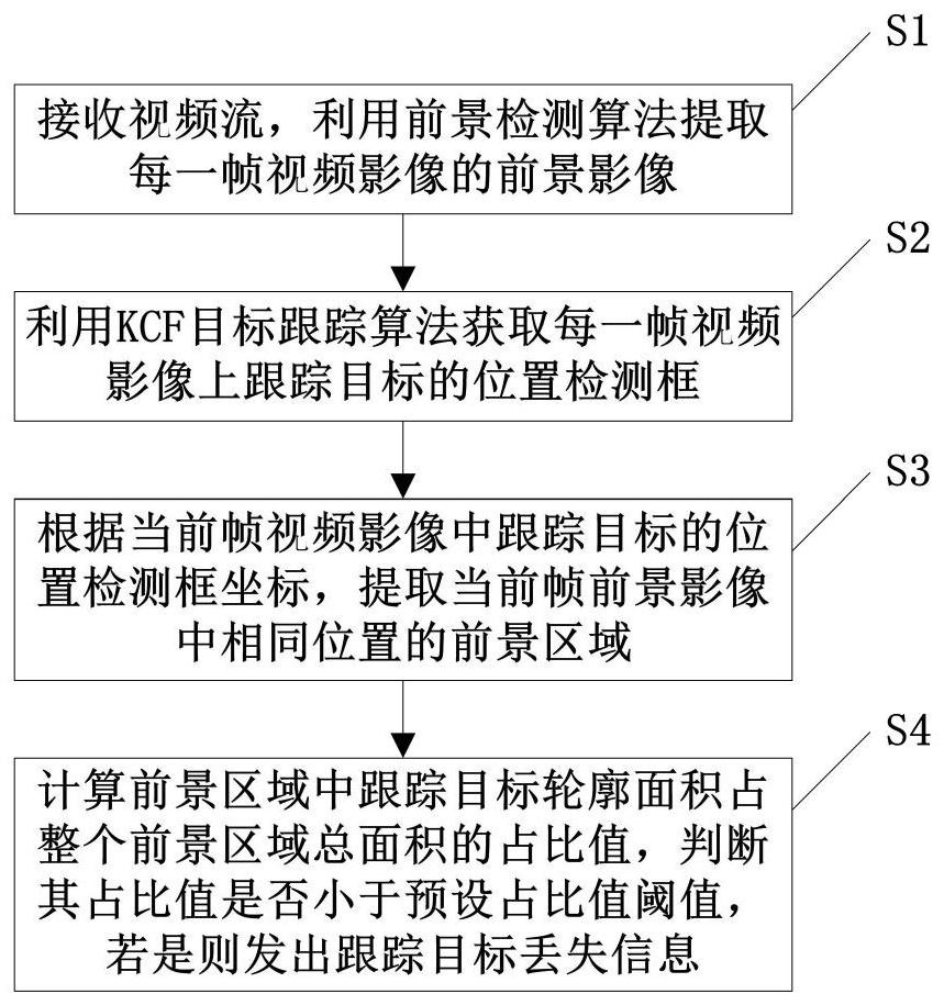 KCF tracking target loss detection method and system based on foreground detection