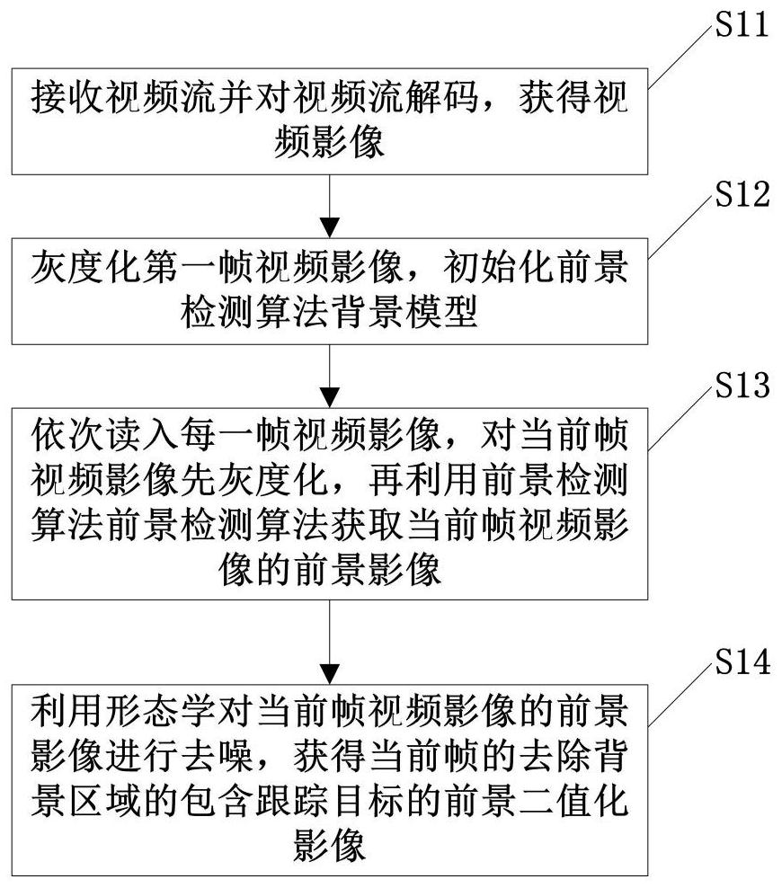 KCF tracking target loss detection method and system based on foreground detection