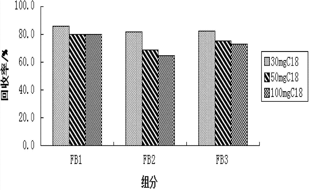 Corn kernel kumonisins rapid determination method