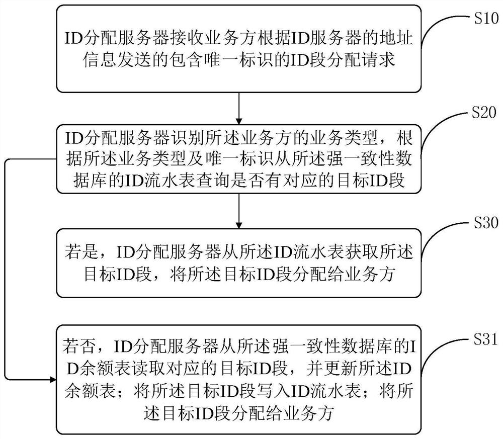 ID allocation method, device, storage medium and ID allocation system