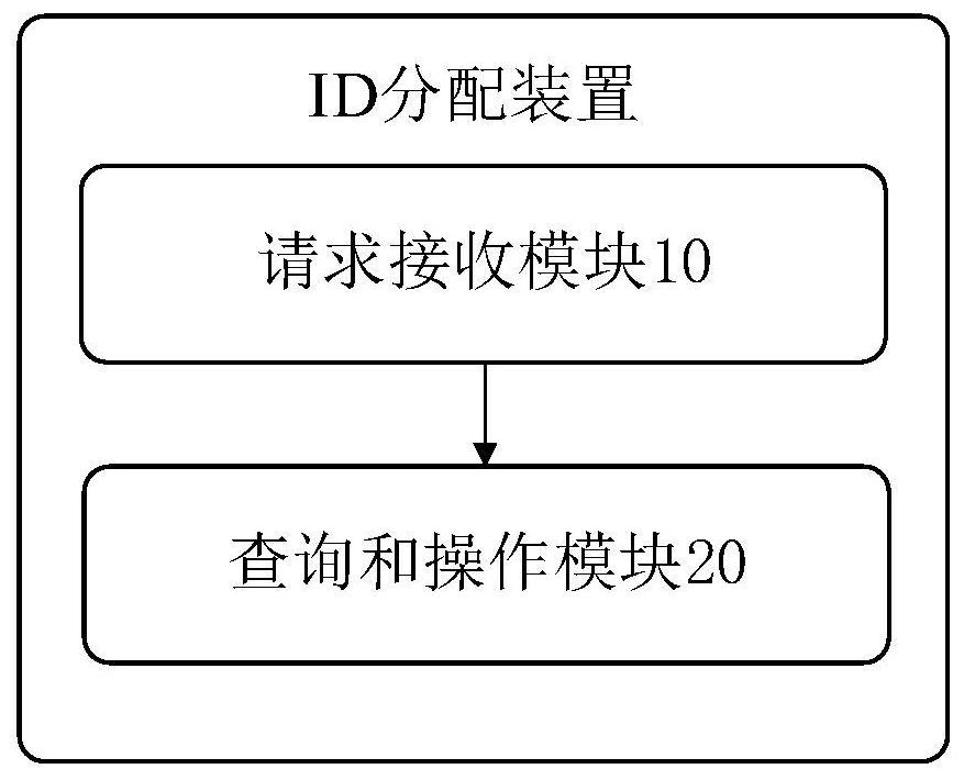 ID allocation method, device, storage medium and ID allocation system