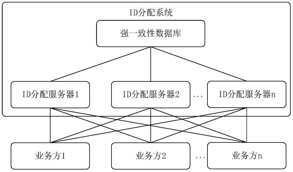 ID allocation method, device, storage medium and ID allocation system