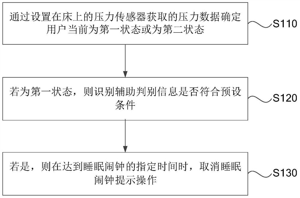 Alarm clock control method, device, storage medium and mobile terminal