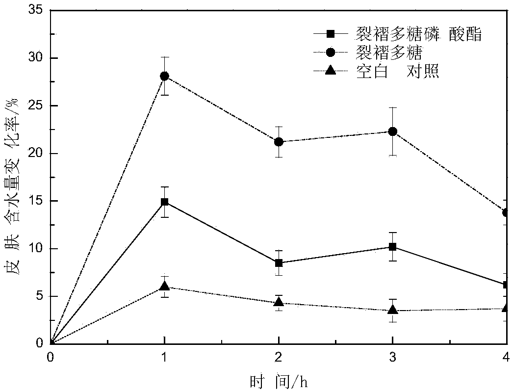 Phosphorylated derivative of schizophyllan, and preparation method and application thereof