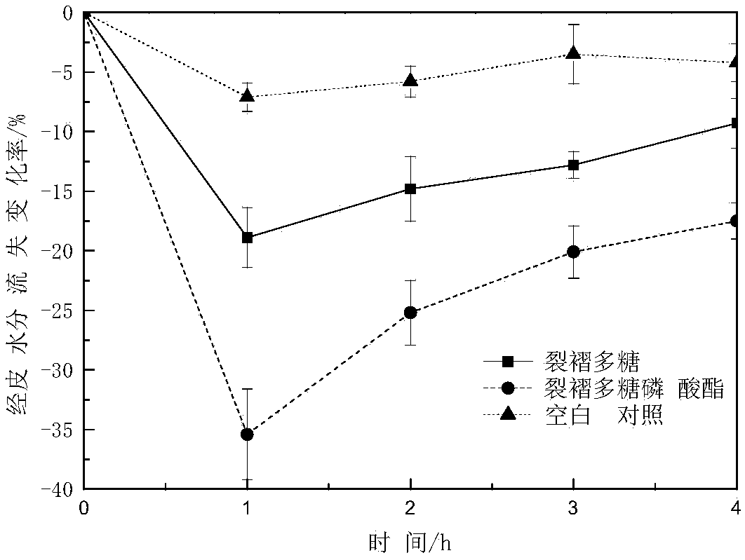 Phosphorylated derivative of schizophyllan, and preparation method and application thereof