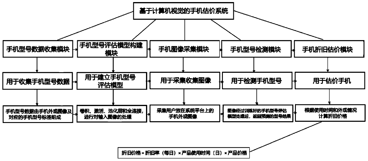 Mobile phone valuation system based on computer vision and valuation method thereof