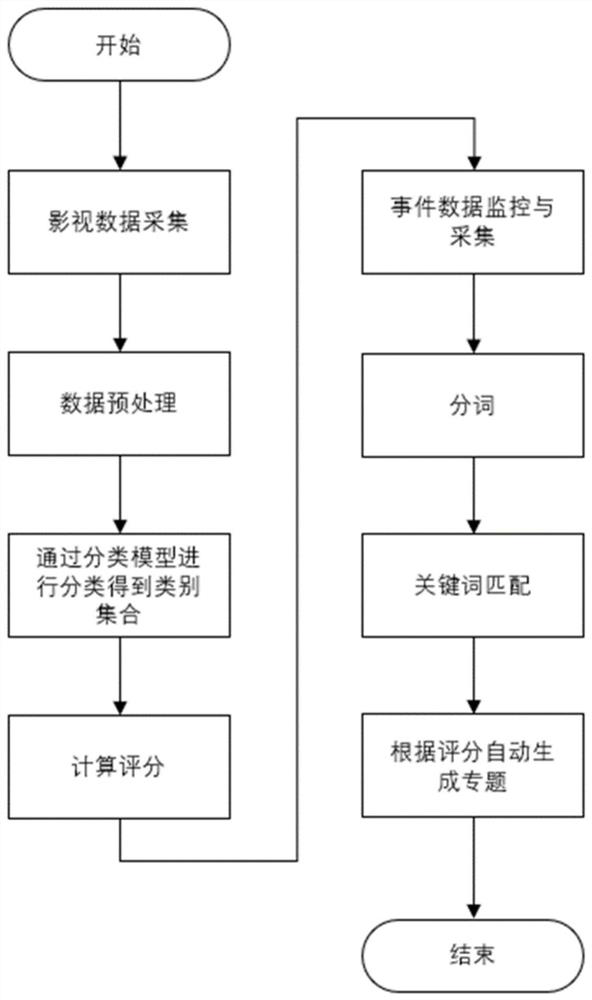 Movie and television topic creation method and device