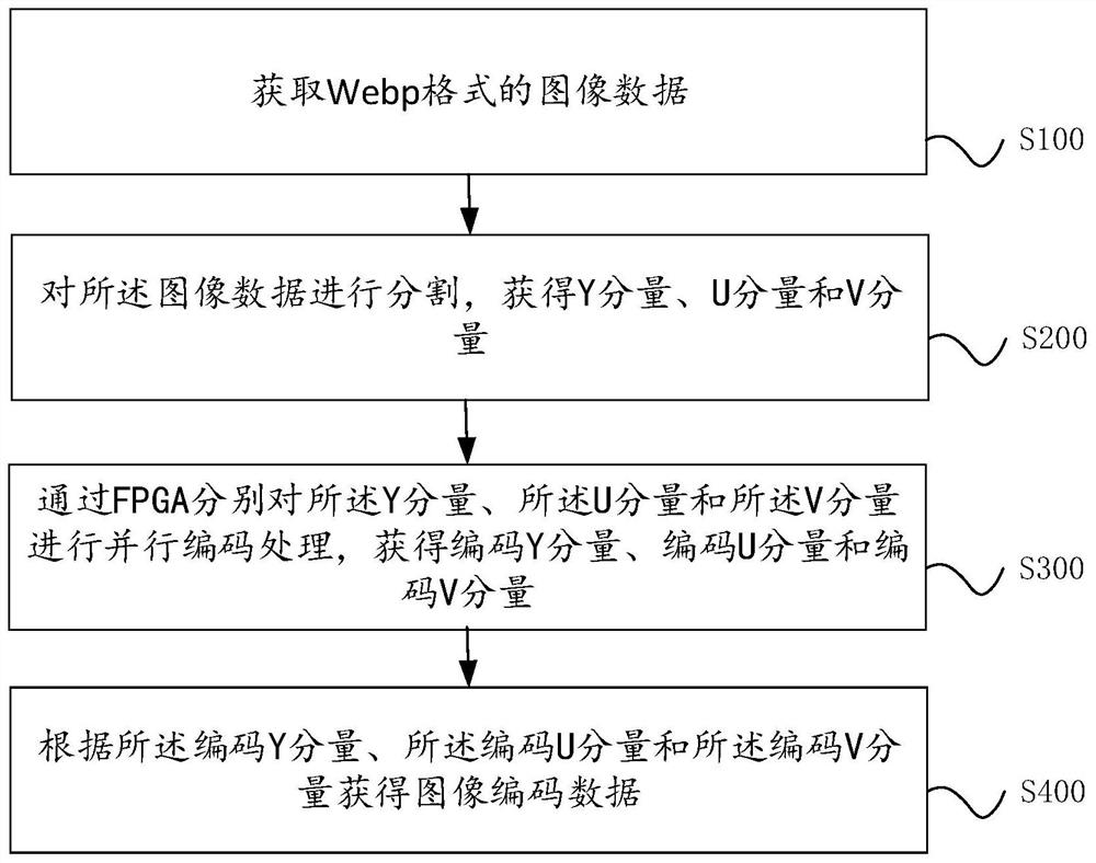 A webp image encoding method, device, computer-readable storage medium, and electronic equipment