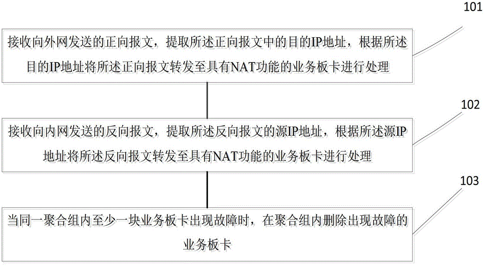 Method for improving utilization efficiency of NAT address pool resource and device thereof