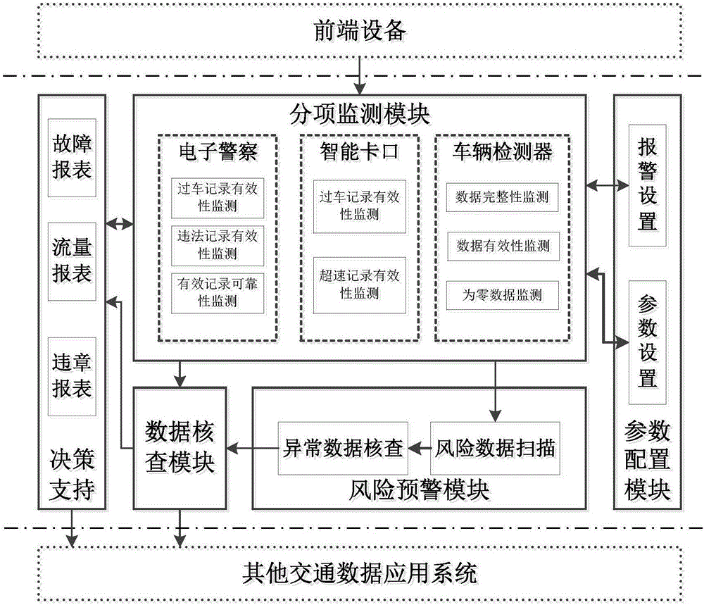 Traffic data quality monitoring system