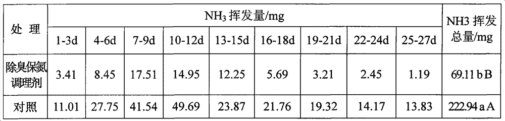 Deodorant nitrogen-conserving conditioner of livestock manure compost and using method