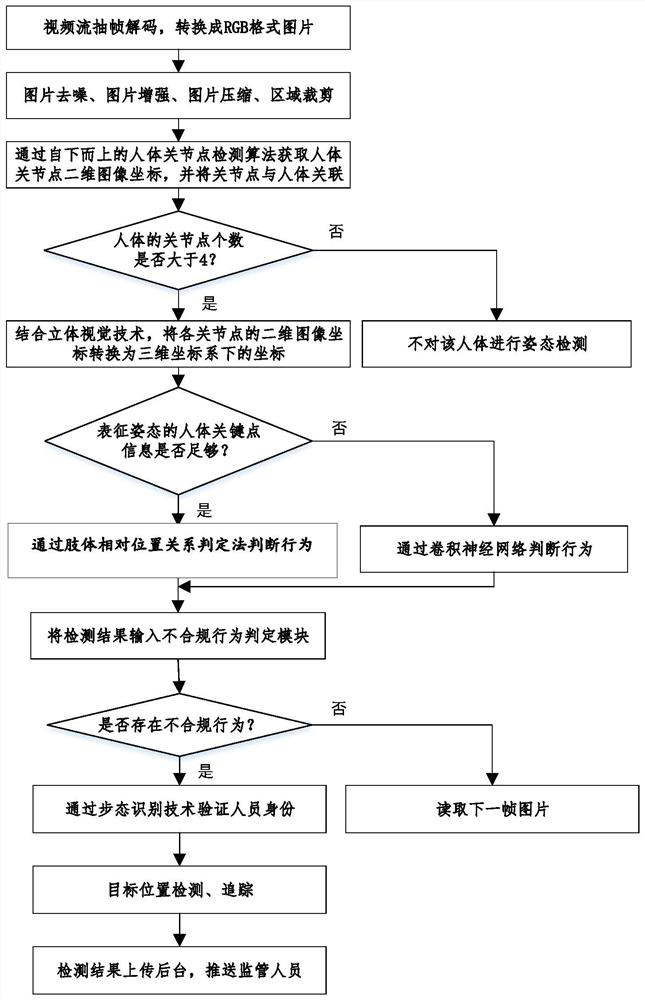 Human body posture recognition method and system based on key point detection technology