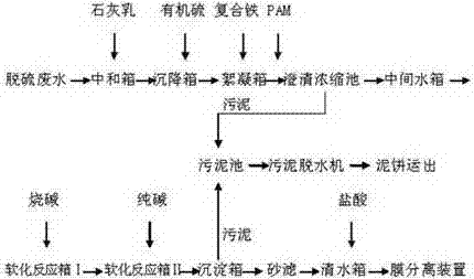 Wet flue gas desulfurization wastewater treatment system