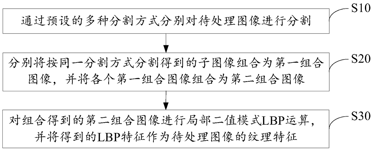 Texture Feature Extraction Method and Device