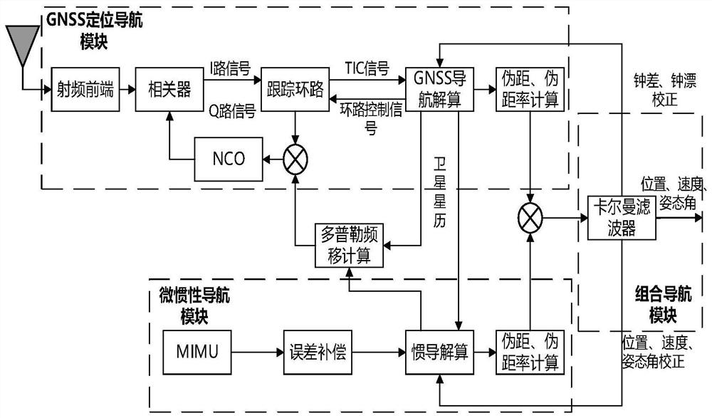 An ultra-tightly coupled microsystem and method based on zynq-7020