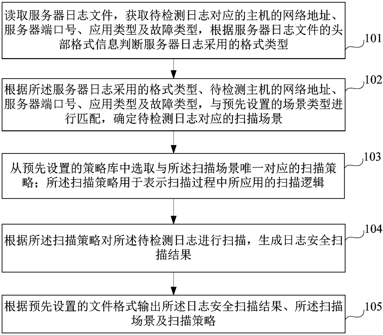 Network attack detection method and device based on log analysis