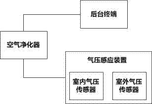 Air purification system and method based on air pressure sensing