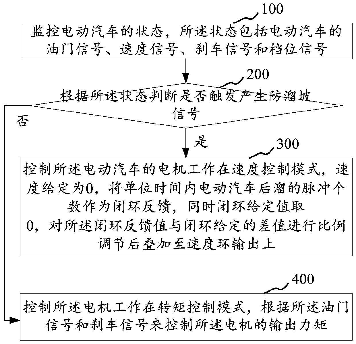 Anti-slope control method, device, system and storage medium for electric vehicles