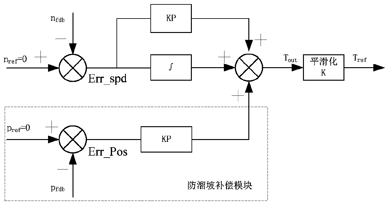 Anti-slope control method, device, system and storage medium for electric vehicles