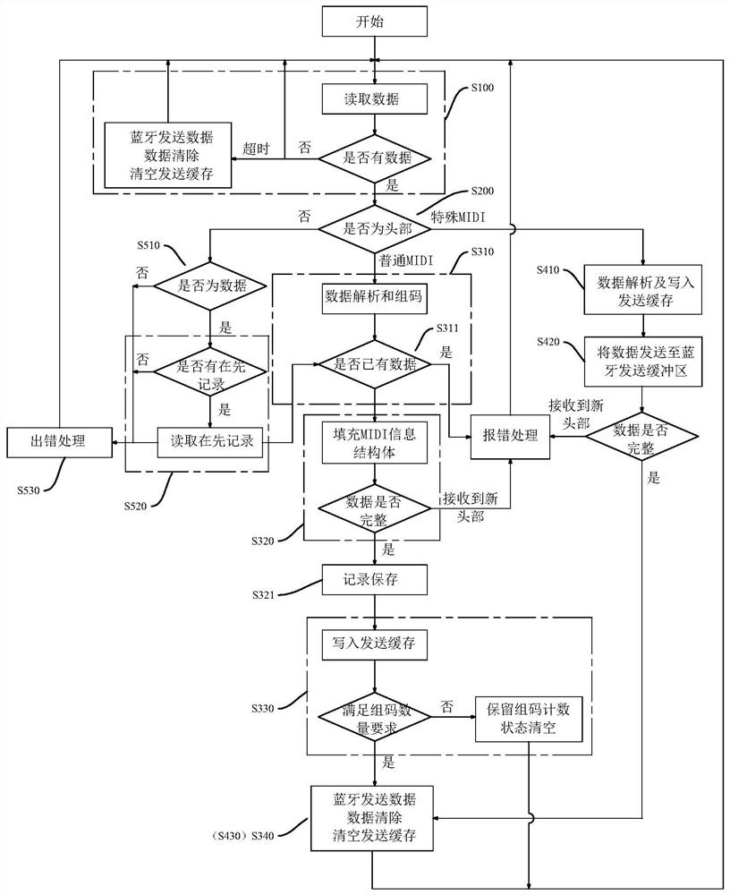 Bluetooth MIDI data conversion method and circuit and storage medium