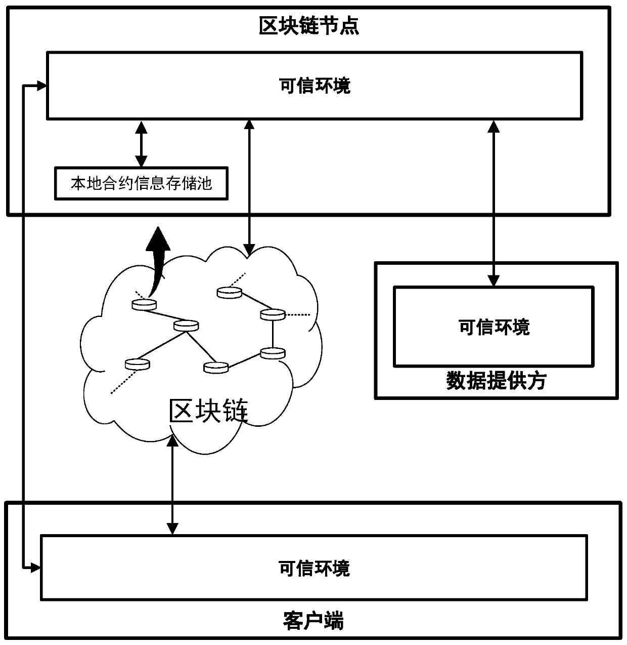 A smart contract protection method and system based on a trusted environment