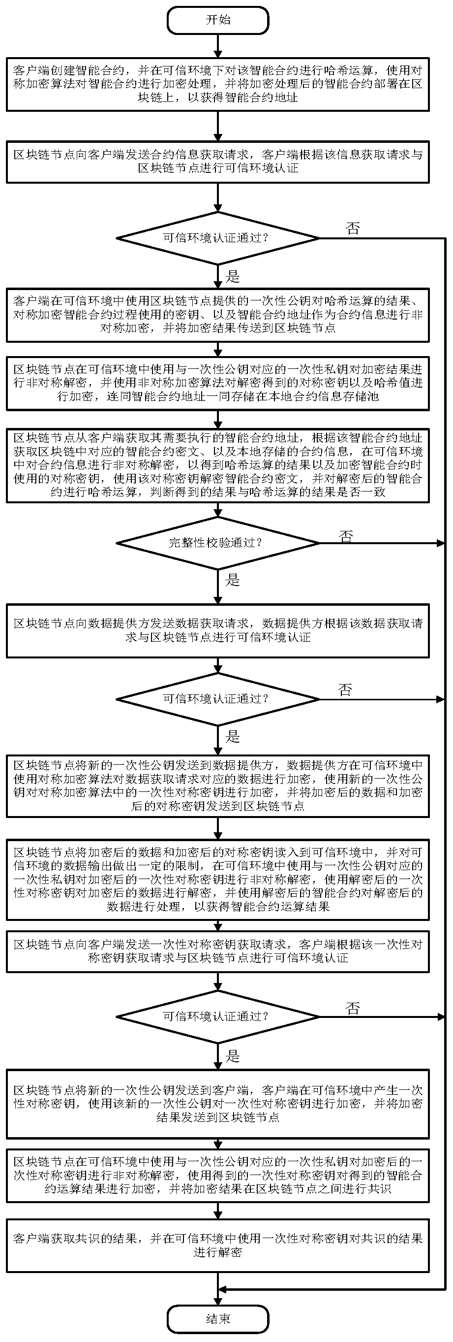 A smart contract protection method and system based on a trusted environment