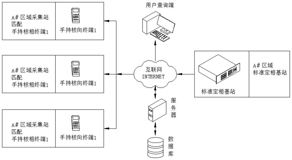 Intelligent power grid network unified phasing system