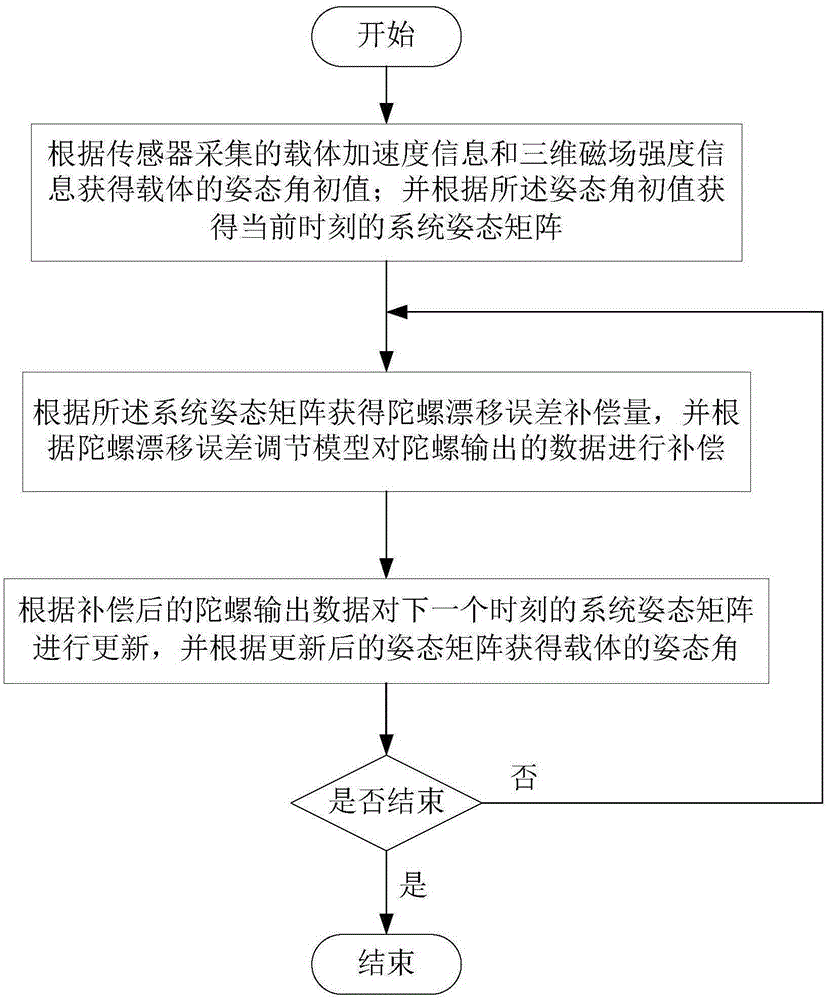 Attitude obtaining method of micro-inertia sailing attitude reference system