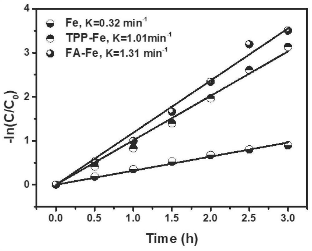 Surface modified electrode and method for electrolytic treatment of wastewater