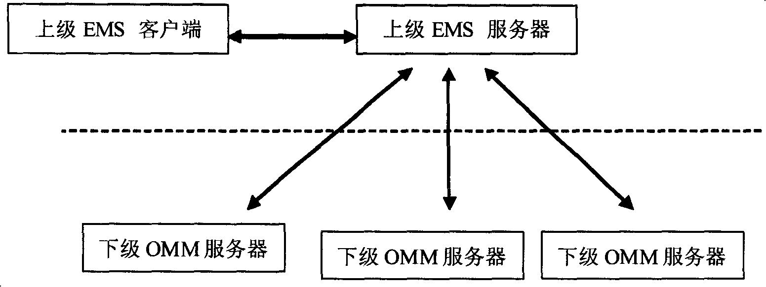 Method of integrating lower network management function in higher network management