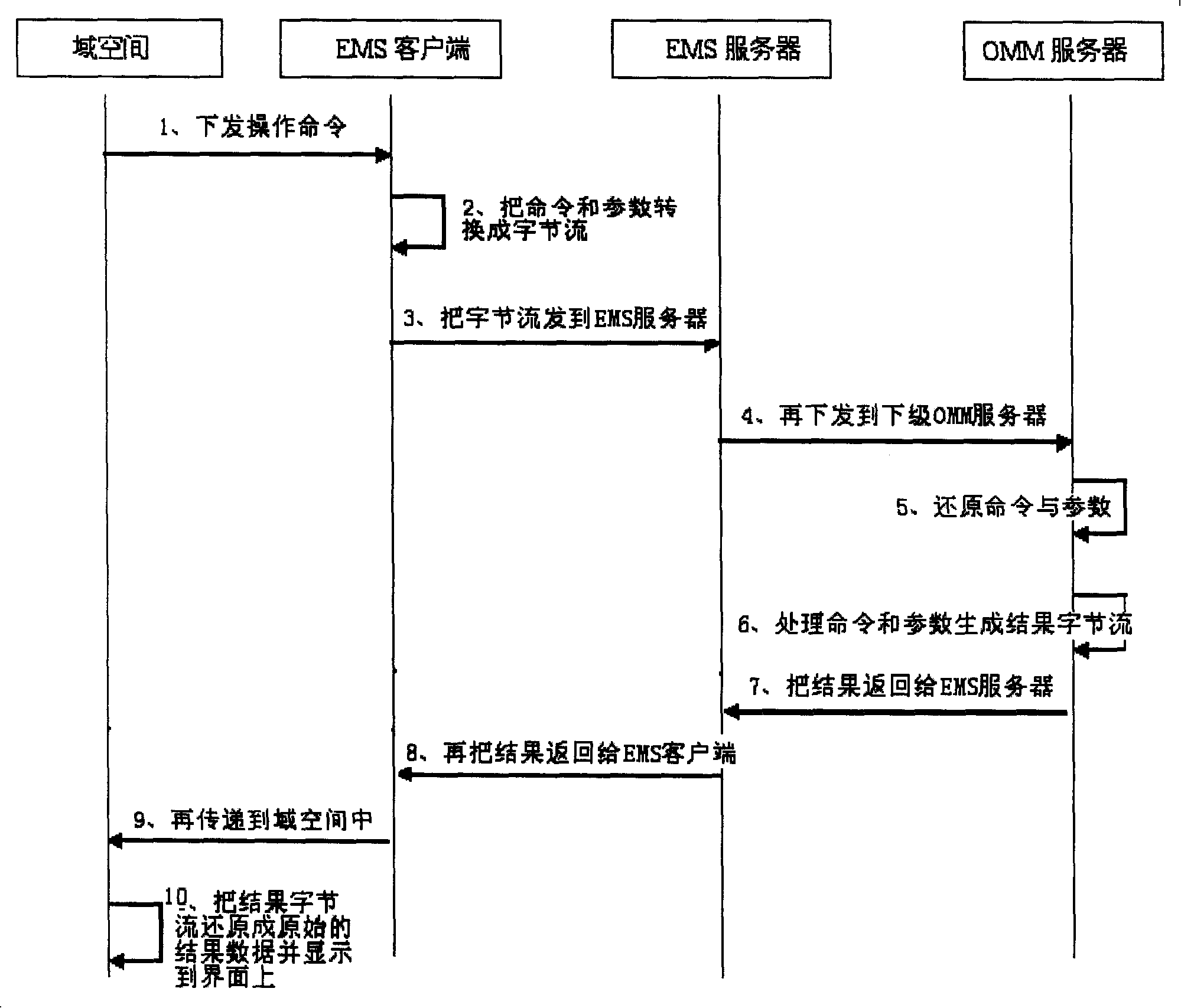 Method of integrating lower network management function in higher network management